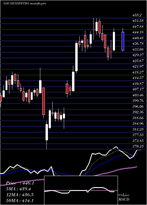  Daily chart HindustanPetroleum