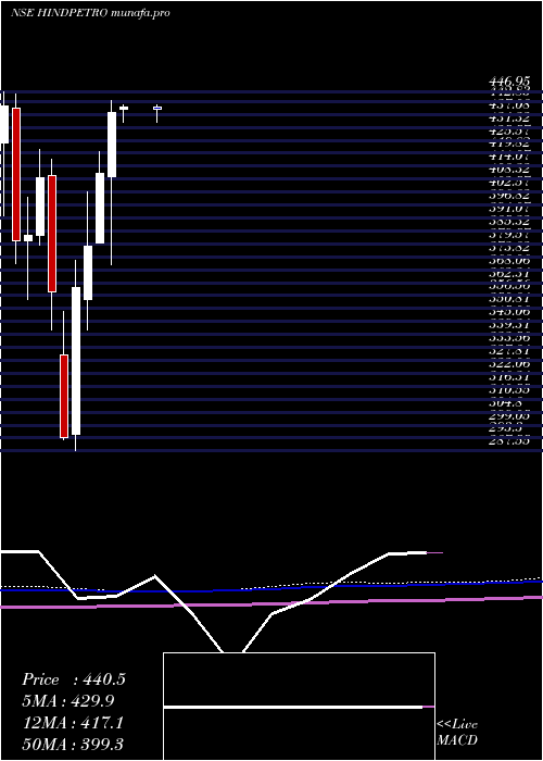  monthly chart HindustanPetroleum