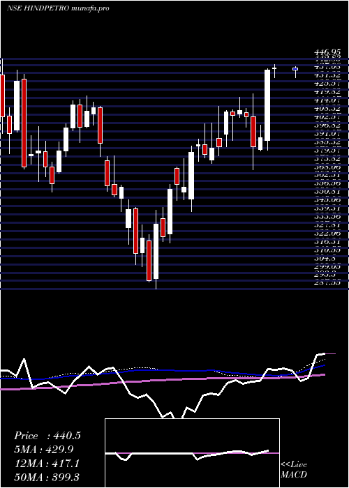  weekly chart HindustanPetroleum