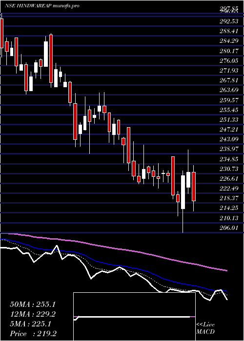  Daily chart HindwareHme