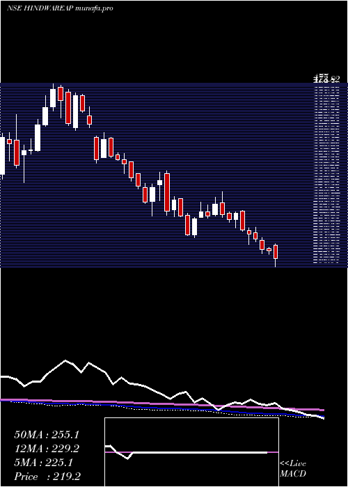  weekly chart HindwareHme