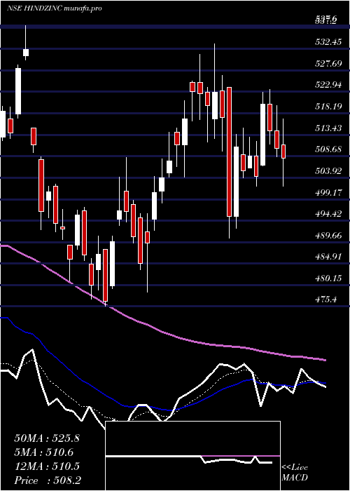  Daily chart HindustanZinc