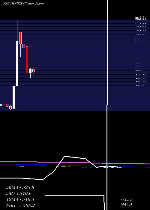  monthly chart HindustanZinc