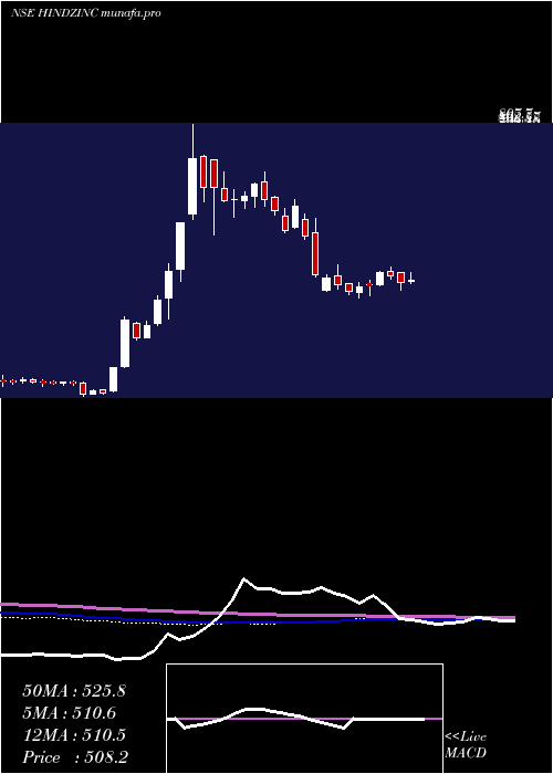  weekly chart HindustanZinc