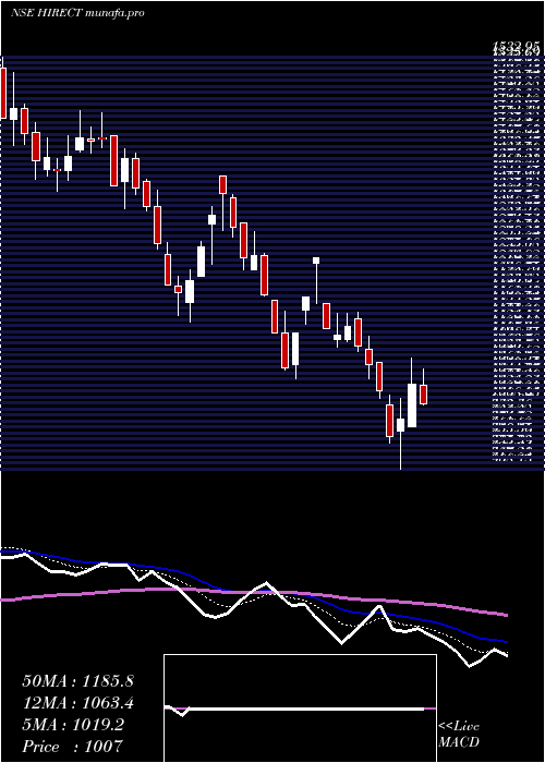  Daily chart HindRectifiers