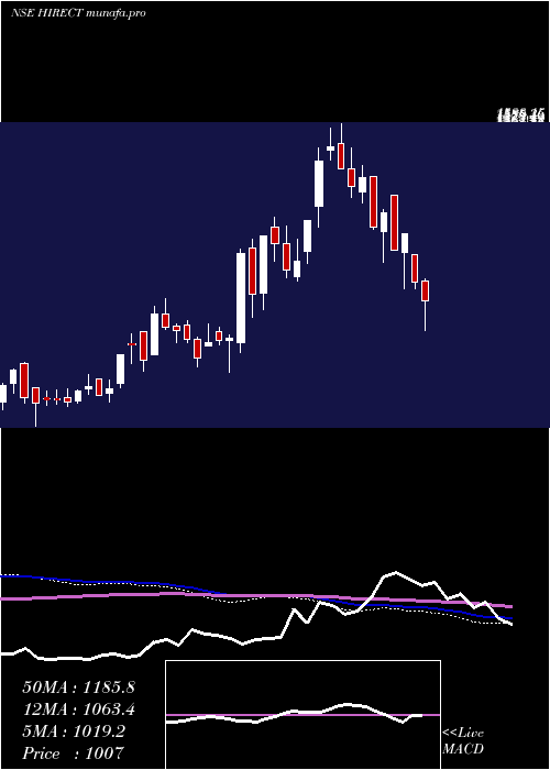  weekly chart HindRectifiers