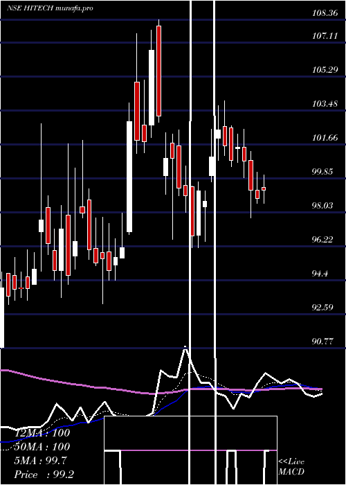  Daily chart HiTech