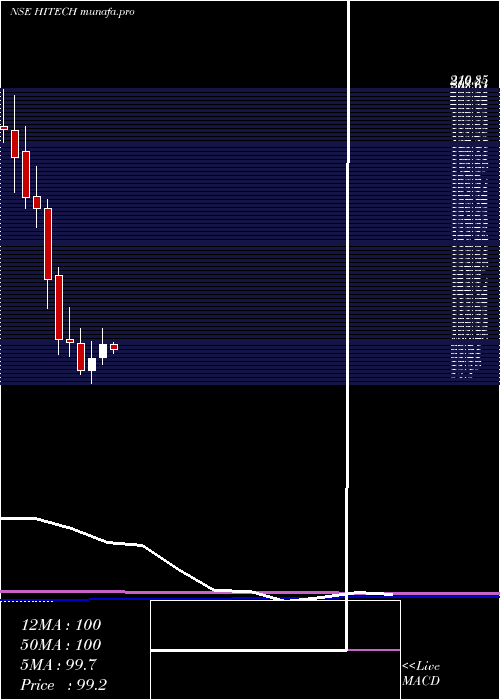 monthly chart HiTech