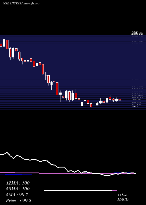 weekly chart HiTech