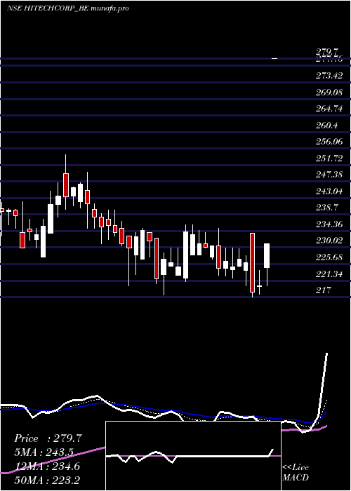  Daily chart HitechCorporation