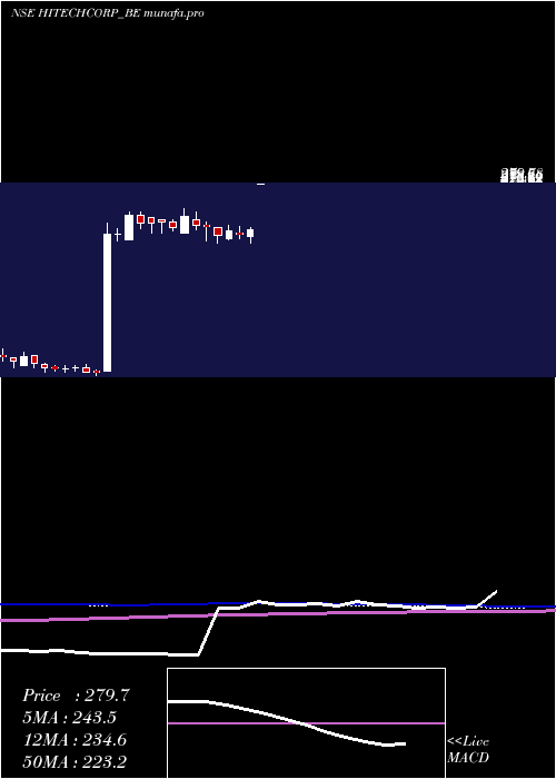  weekly chart HitechCorporation