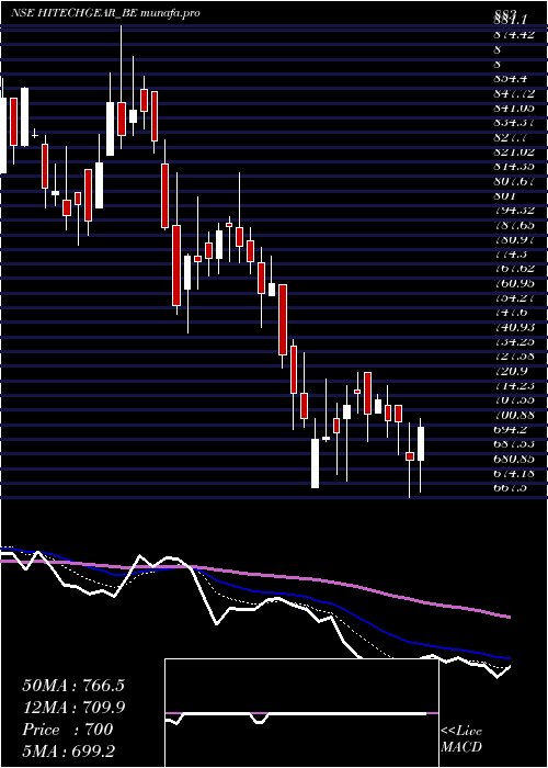  Daily chart HiTech