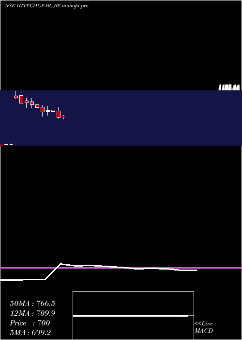  monthly chart HiTech