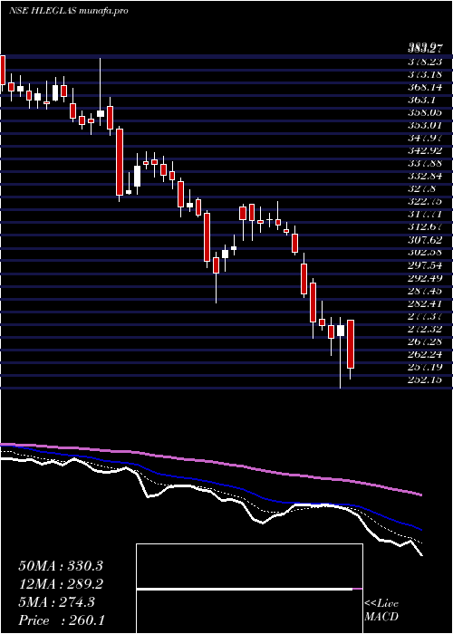  Daily chart HleGlascoat