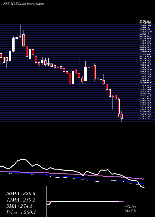  weekly chart HleGlascoat