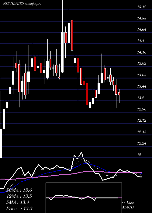 Daily chart Hlv