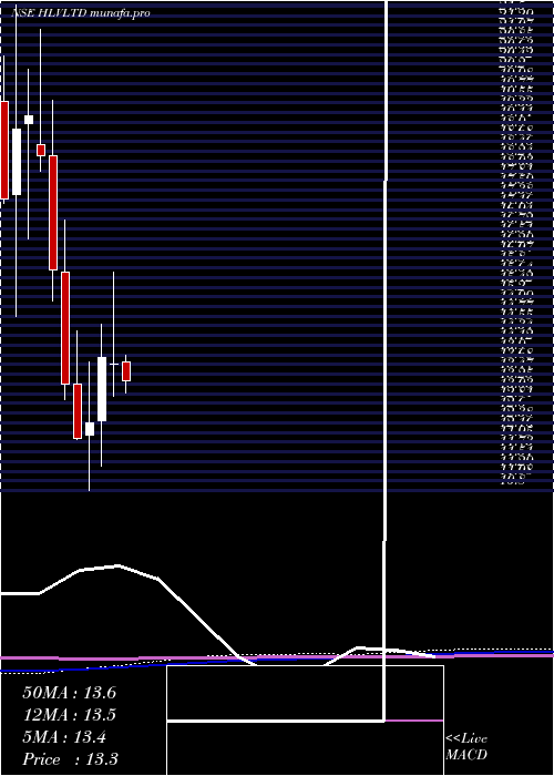 monthly chart Hlv