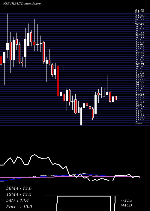 weekly chart Hlv