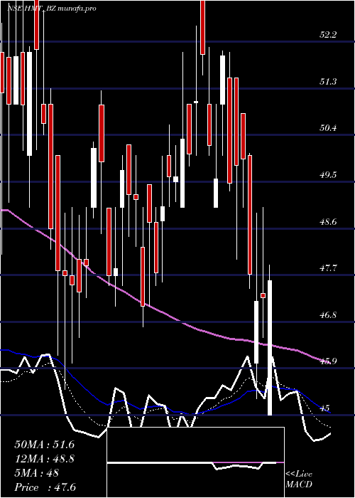 Daily chart Hmt