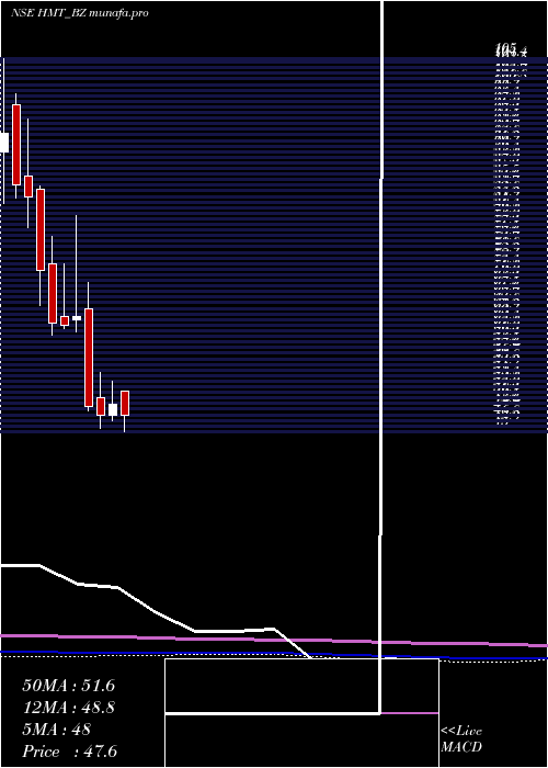 monthly chart Hmt