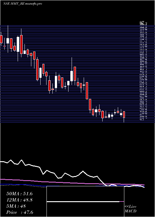 weekly chart Hmt