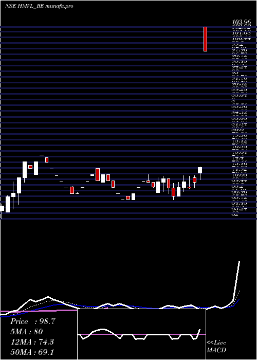  Daily chart HindustanMedia