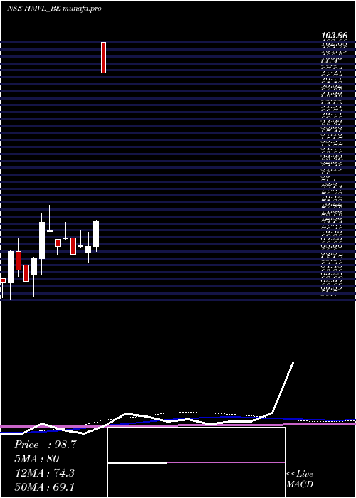  weekly chart HindustanMedia
