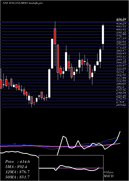  weekly chart GoldmanSachs