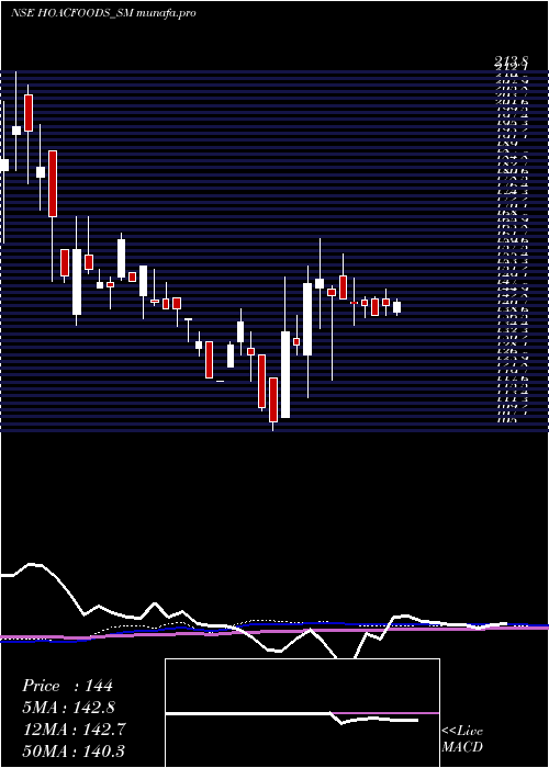 weekly chart HoacFoods