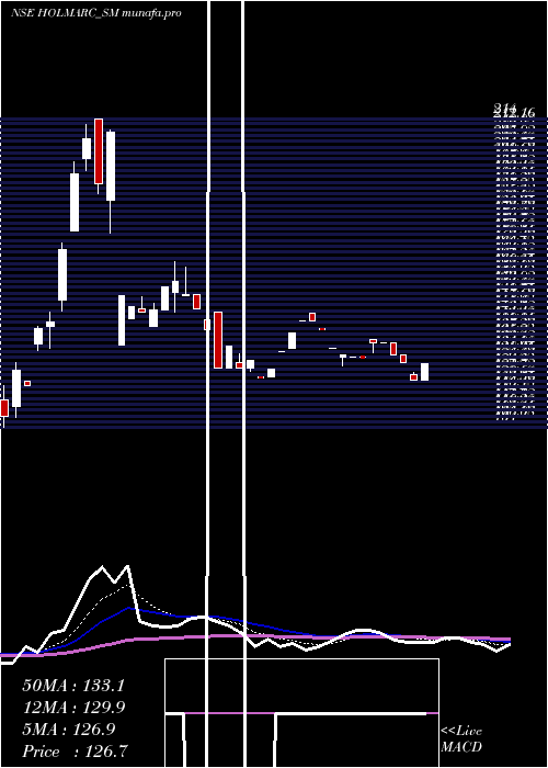 Daily chart HolmarcOpto