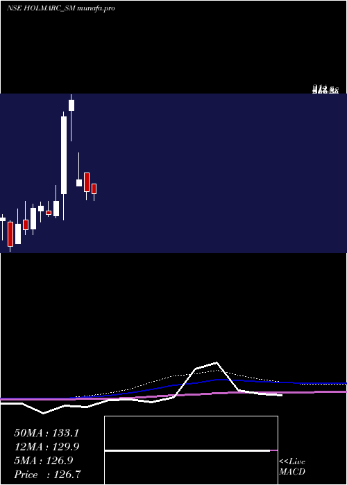 monthly chart HolmarcOpto