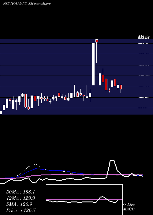 weekly chart HolmarcOpto