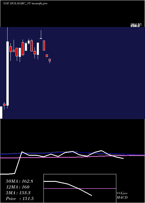  weekly chart HolmarcOpto