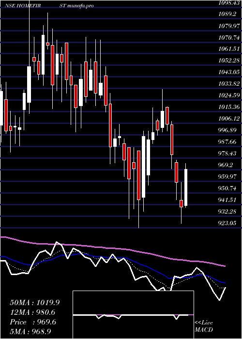  Daily chart HomeFirst