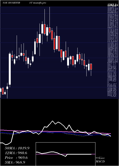  weekly chart HomeFirst