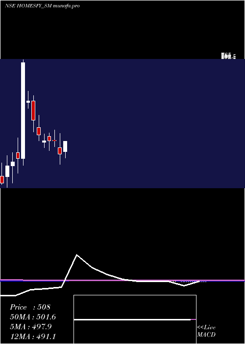  monthly chart HomesfyRealty