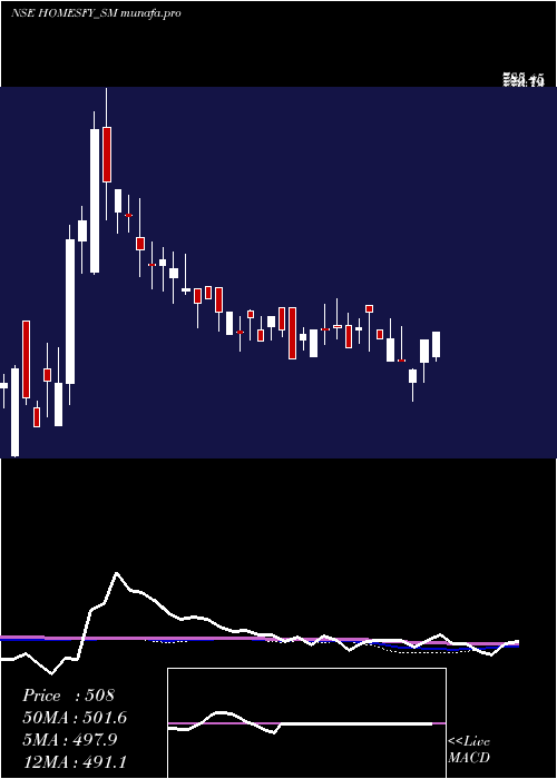  weekly chart HomesfyRealty