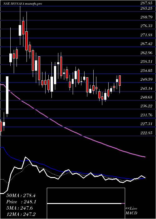  Daily chart HonasaConsumer