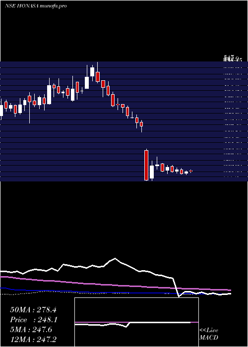  weekly chart HonasaConsumer