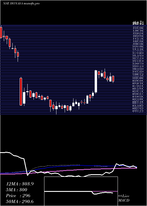 weekly chart HonasaConsumer
