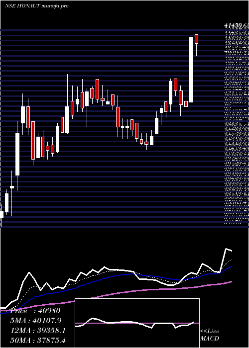Daily chart HoneywellAutomation