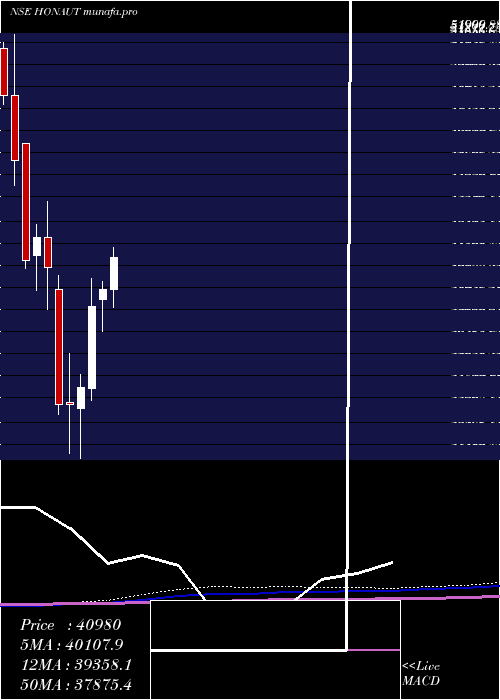 monthly chart HoneywellAutomation