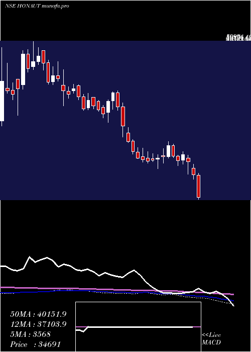  weekly chart HoneywellAutomation