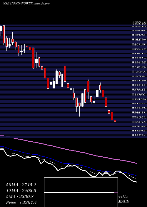  Daily chart HondaSiel