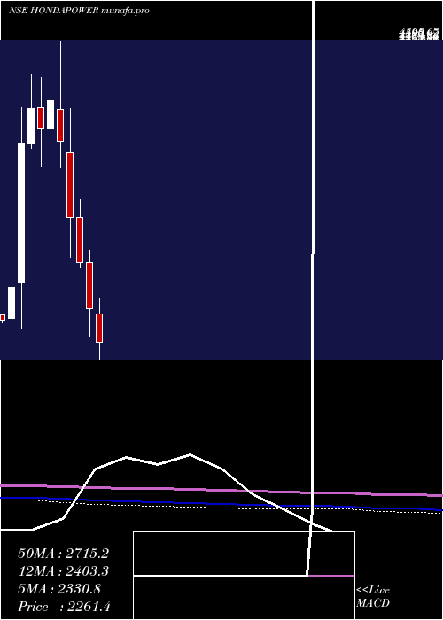  monthly chart HondaSiel