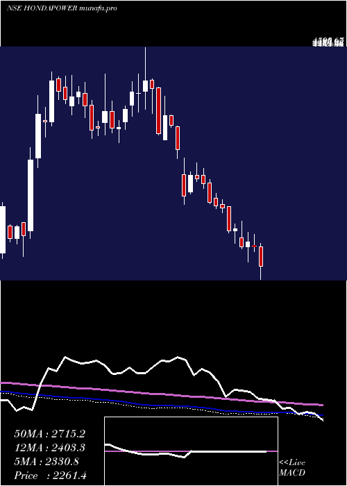  weekly chart HondaSiel