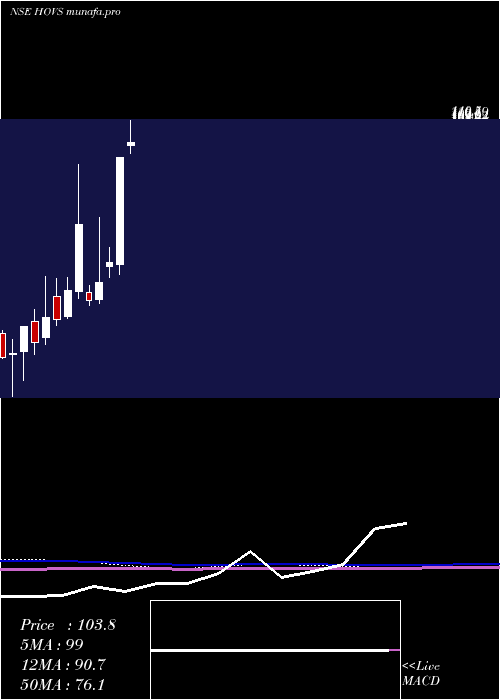  monthly chart HovServices