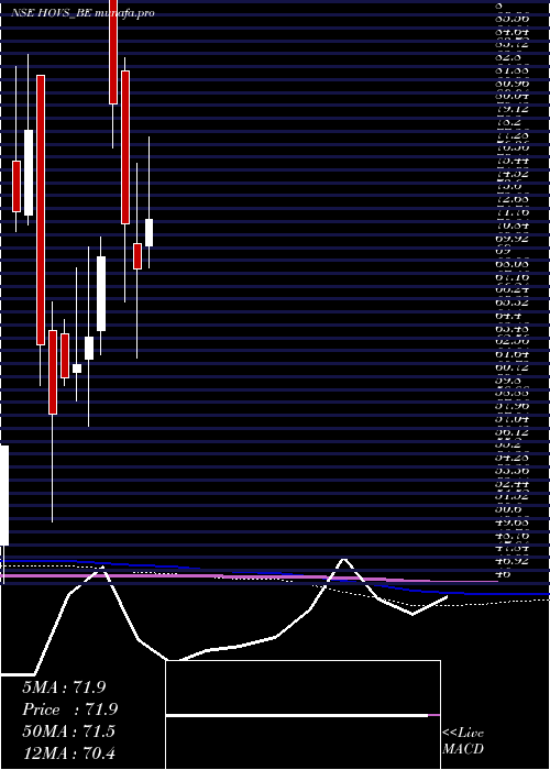  monthly chart HovServices