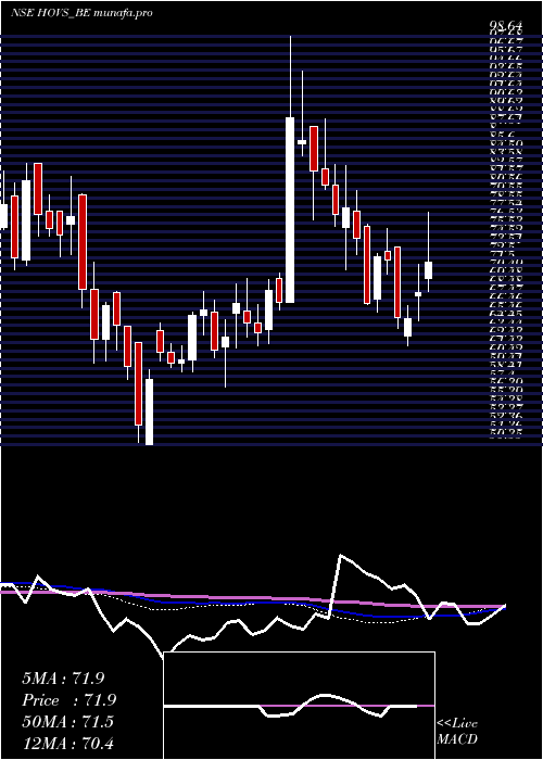  weekly chart HovServices