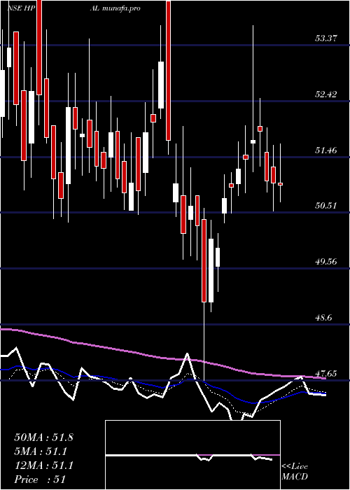 Daily chart HpAdhesives